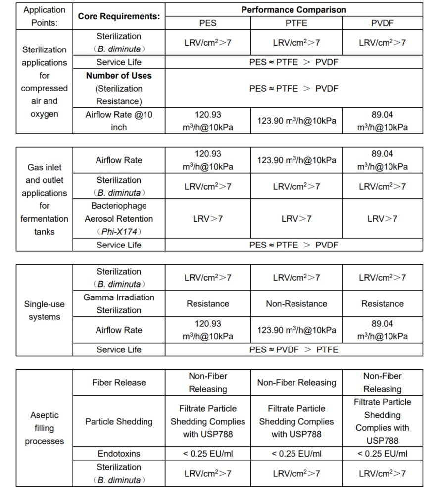 Performance Comparison